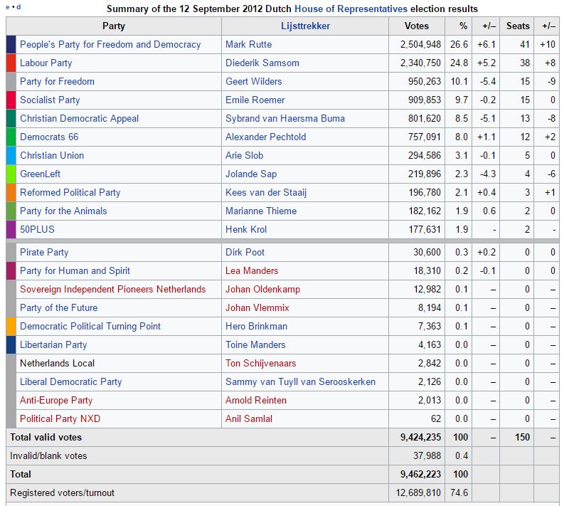 dutchelections2012