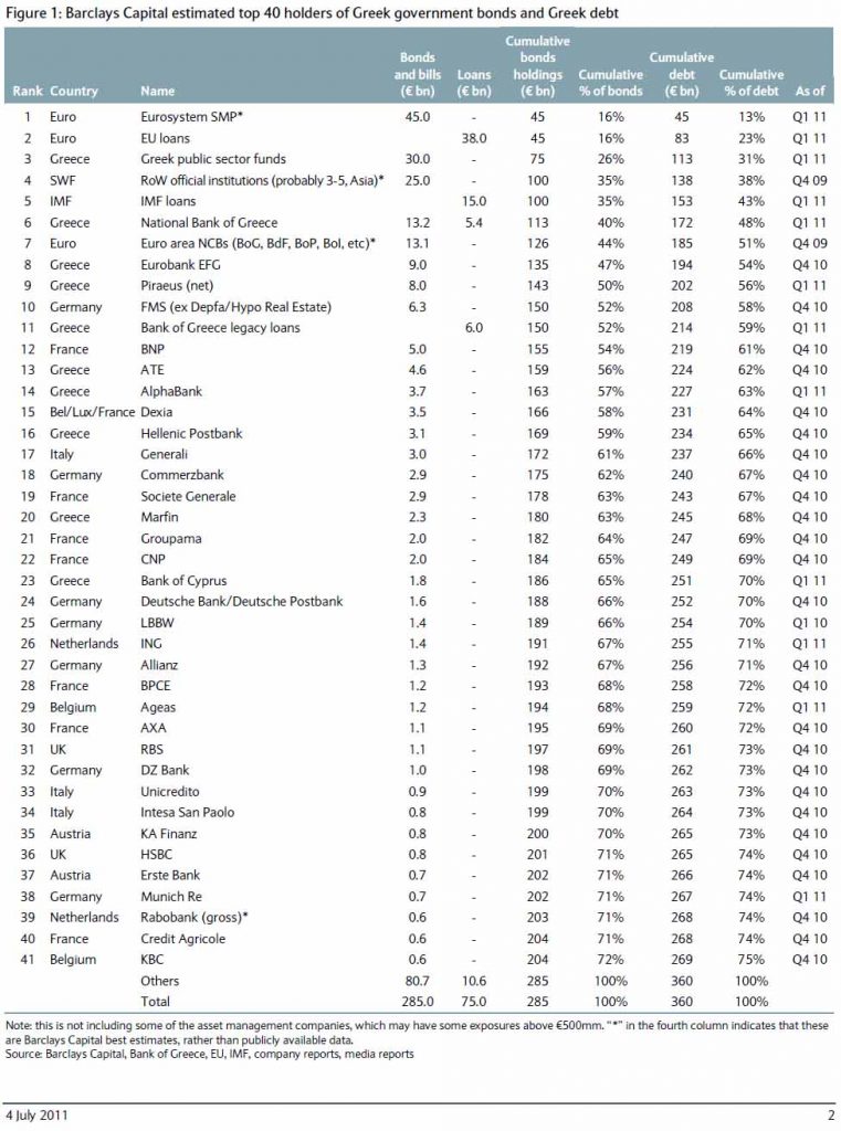 Barclays Top Holders