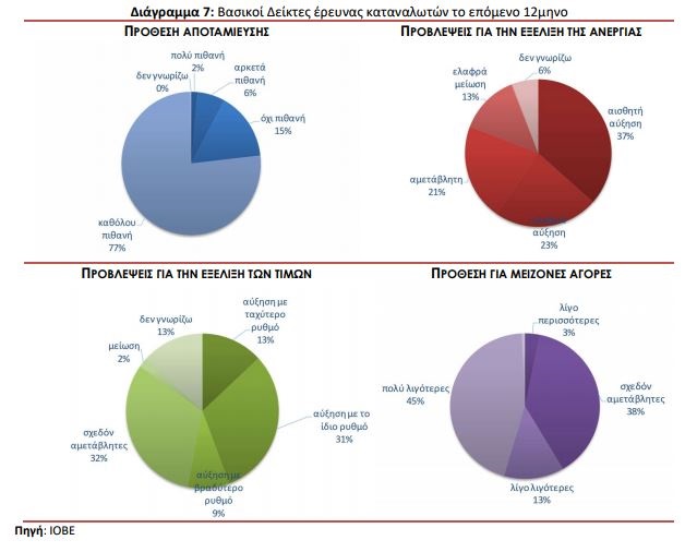 Έρευνα ΙΟΒΕ - Διάγραμμα