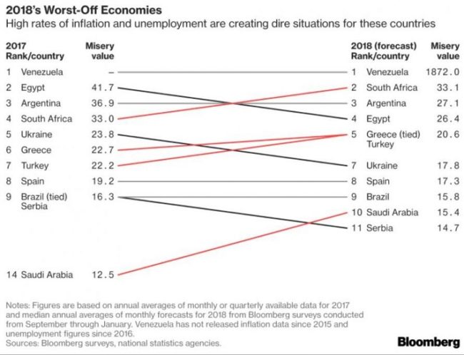 2018 Worst-Off Economics